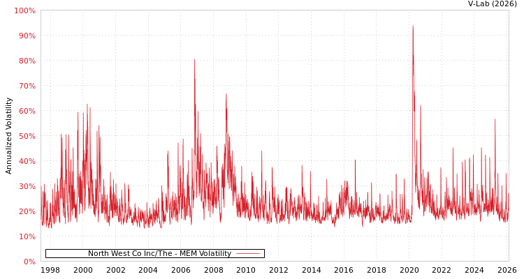graph of North West Co Inc/The MEM