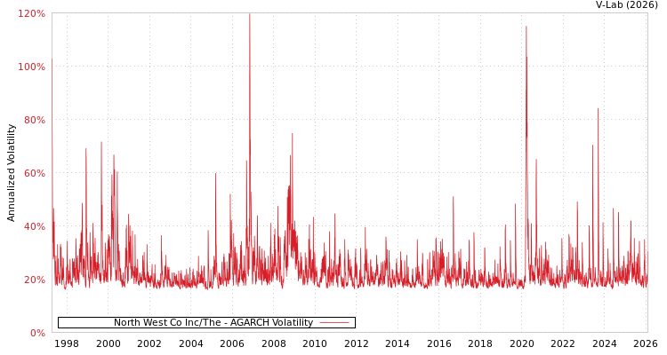 graph of North West Co Inc/The AGARCH