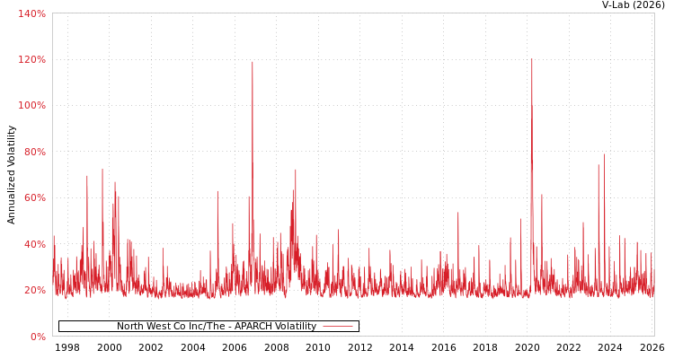 graph of North West Co Inc/The APARCH