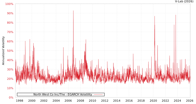 graph of North West Co Inc/The EGARCH