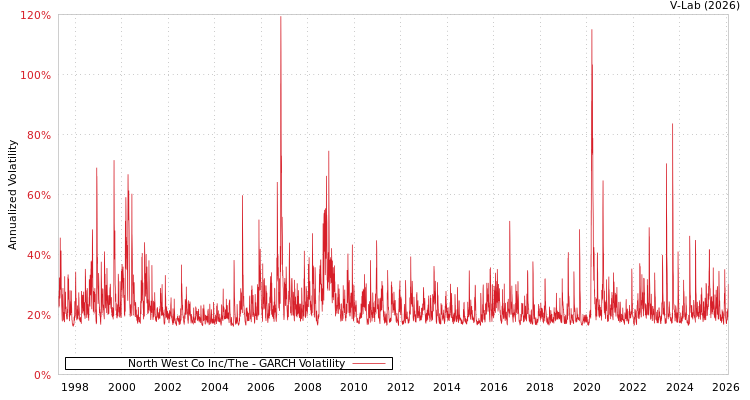 graph of North West Co Inc/The GARCH