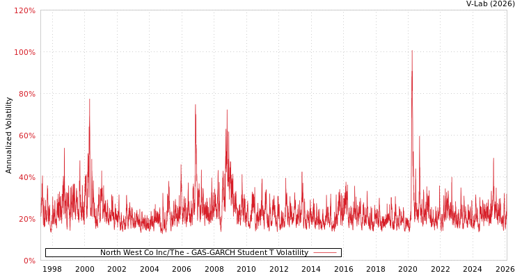 graph of North West Co Inc/The GAS-GARCH-T