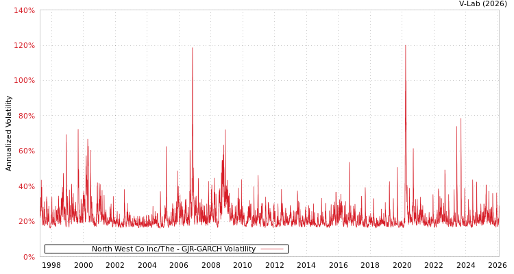 graph of North West Co Inc/The GJR-GARCH