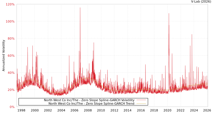 graph of North West Co Inc/The S0GARCH