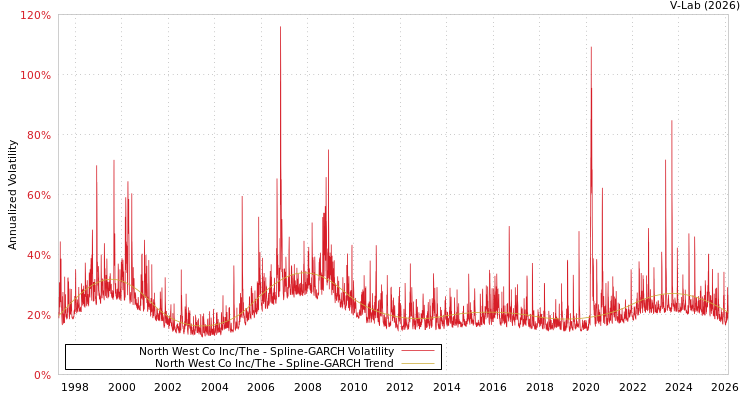 graph of North West Co Inc/The SGARCH