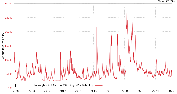 graph of Norwegian AIR Shuttle ASA AMEM