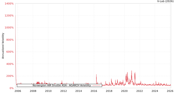 graph of Norwegian AIR Shuttle ASA AGARCH