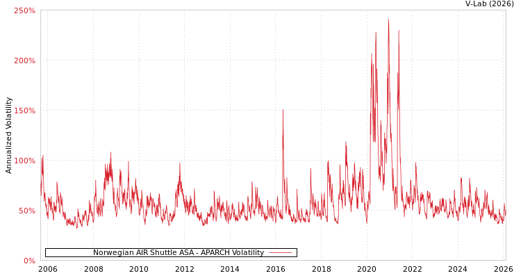 graph of Norwegian AIR Shuttle ASA APARCH