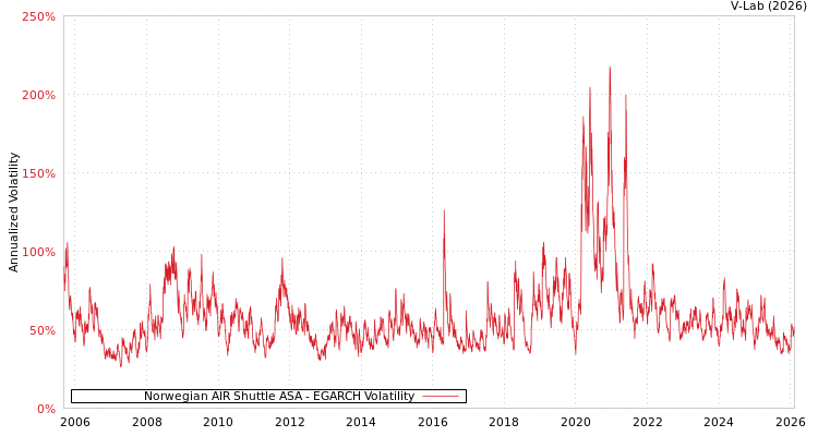 graph of Norwegian AIR Shuttle ASA EGARCH