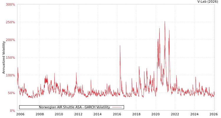 graph of Norwegian AIR Shuttle ASA GARCH