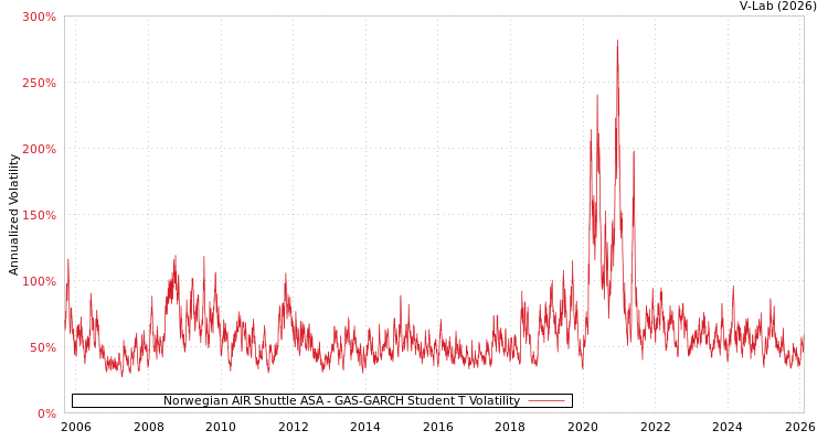 graph of Norwegian AIR Shuttle ASA GAS-GARCH-T