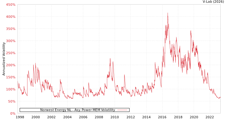 graph of Norwest Energy NL APMEM