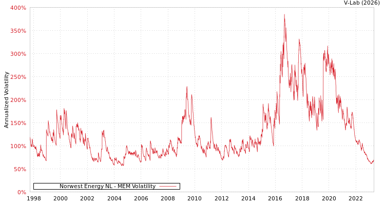 graph of Norwest Energy NL MEM