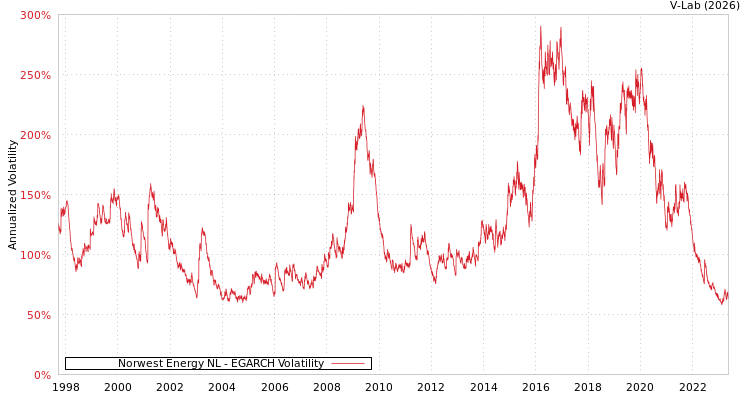 graph of Norwest Energy NL EGARCH