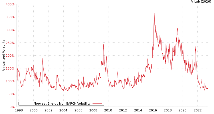 graph of Norwest Energy NL GARCH