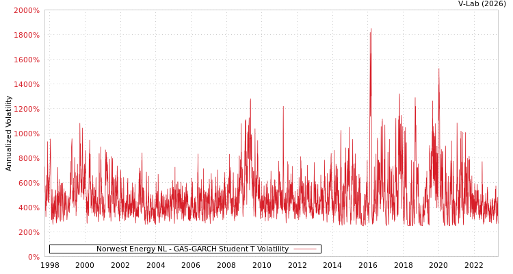 graph of Norwest Energy NL GAS-GARCH-T