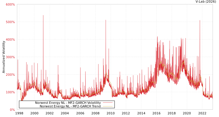 graph of Norwest Energy NL MF2-GARCH
