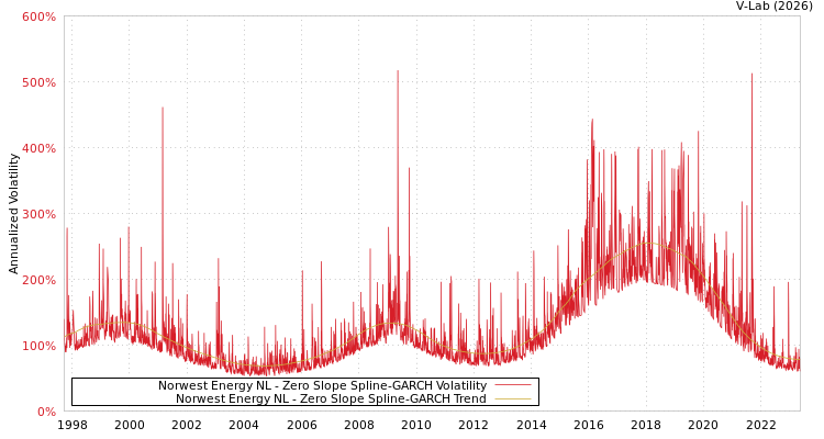 graph of Norwest Energy NL S0GARCH