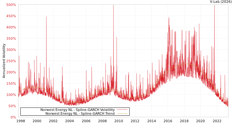 graph of Norwest Energy NL SGARCH