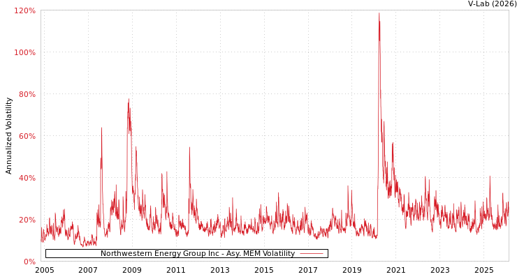 graph of Northwestern Energy Group Inc AMEM