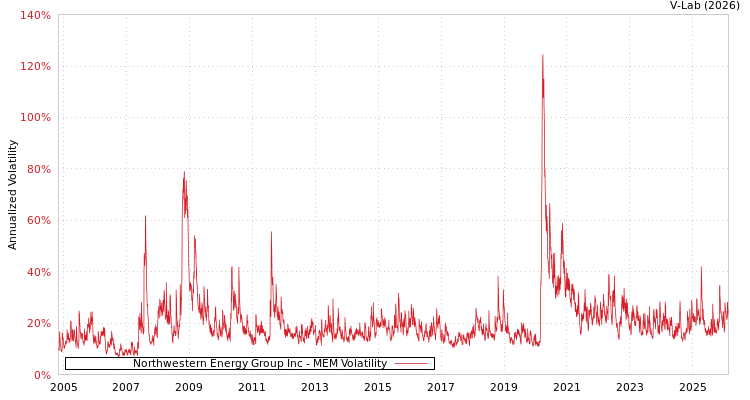 graph of Northwestern Energy Group Inc MEM