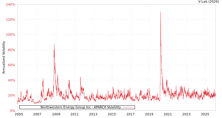 graph of Northwestern Energy Group Inc APARCH