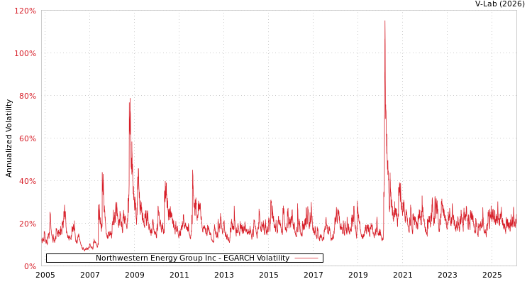 graph of Northwestern Energy Group Inc EGARCH
