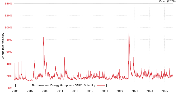 graph of Northwestern Energy Group Inc GARCH