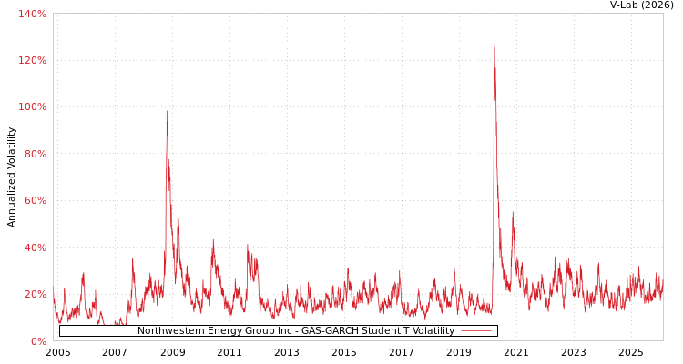 graph of Northwestern Energy Group Inc GAS-GARCH-T