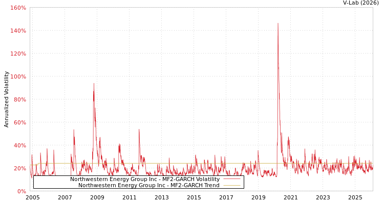 graph of Northwestern Energy Group Inc MF2-GARCH