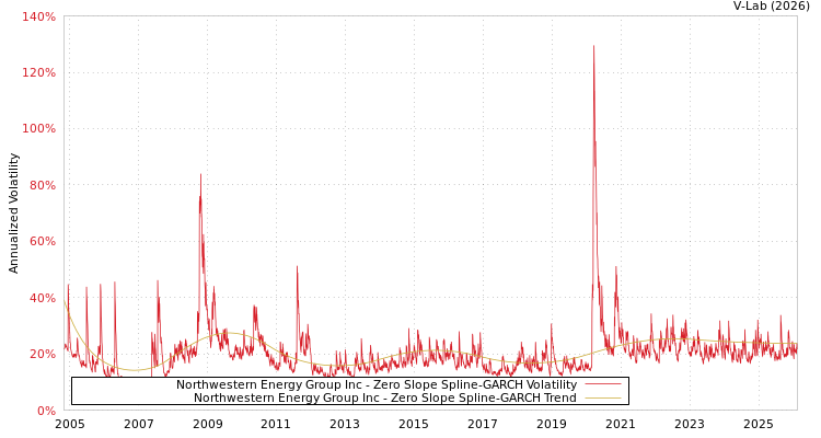 graph of Northwestern Energy Group Inc S0GARCH