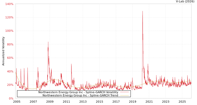 graph of Northwestern Energy Group Inc SGARCH