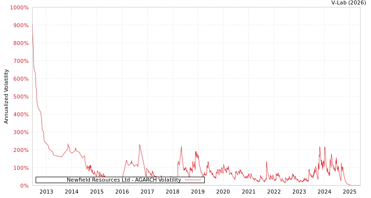 graph of Newfield Resources Ltd AGARCH