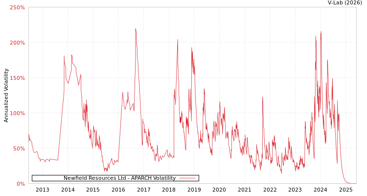 graph of Newfield Resources Ltd APARCH