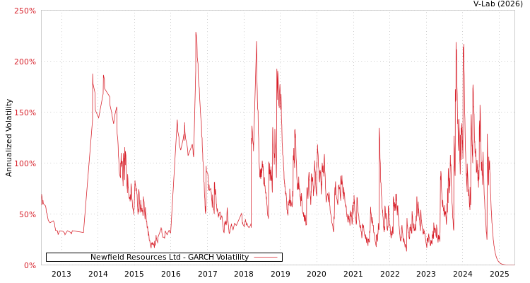 graph of Newfield Resources Ltd GARCH