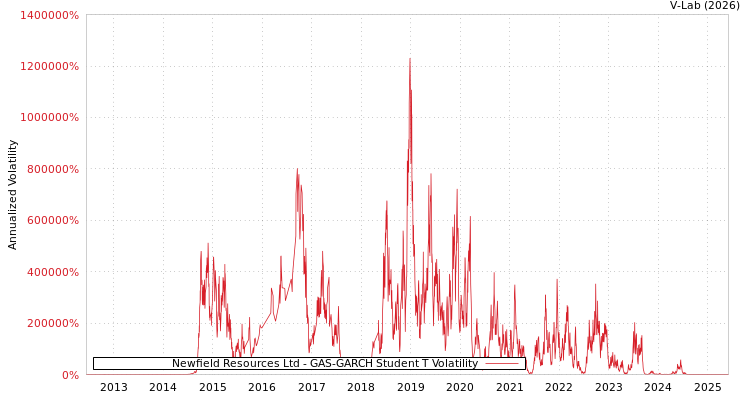 graph of Newfield Resources Ltd GAS-GARCH-T