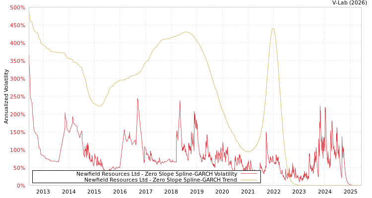 graph of Newfield Resources Ltd S0GARCH