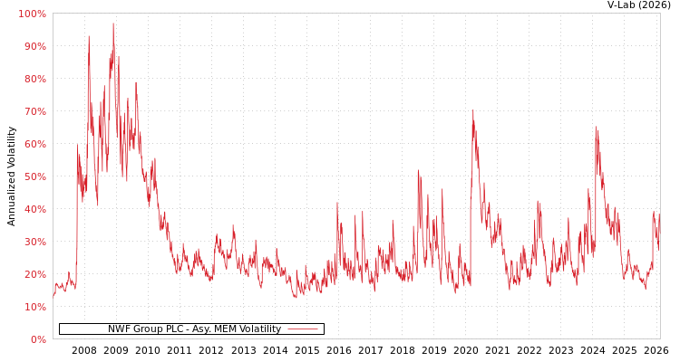 graph of NWF Group PLC AMEM