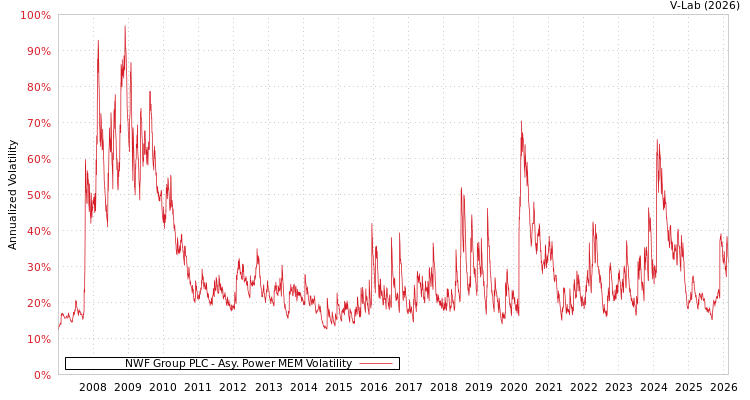 graph of NWF Group PLC APMEM