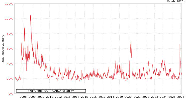 graph of NWF Group PLC AGARCH