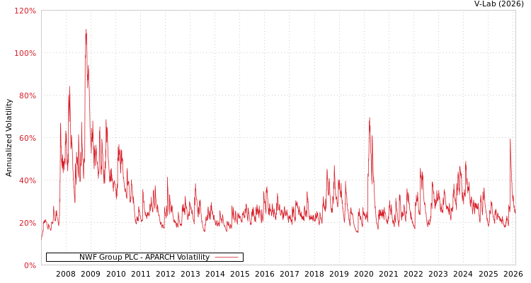 graph of NWF Group PLC APARCH