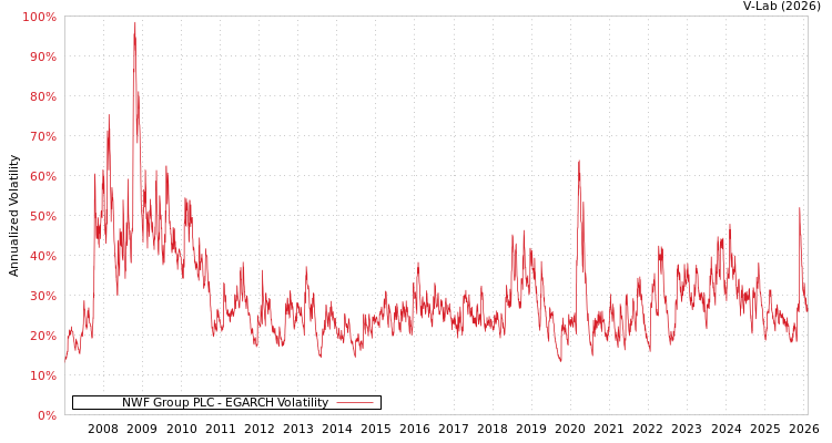 graph of NWF Group PLC EGARCH