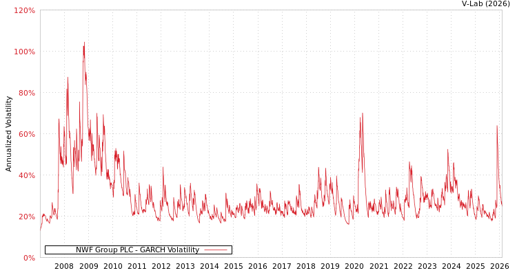 graph of NWF Group PLC GARCH