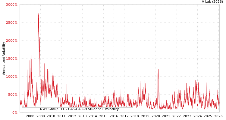 graph of NWF Group PLC GAS-GARCH-T