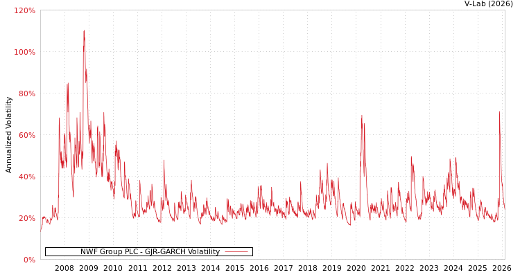 graph of NWF Group PLC GJR-GARCH