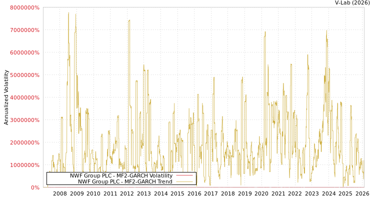 graph of NWF Group PLC MF2-GARCH