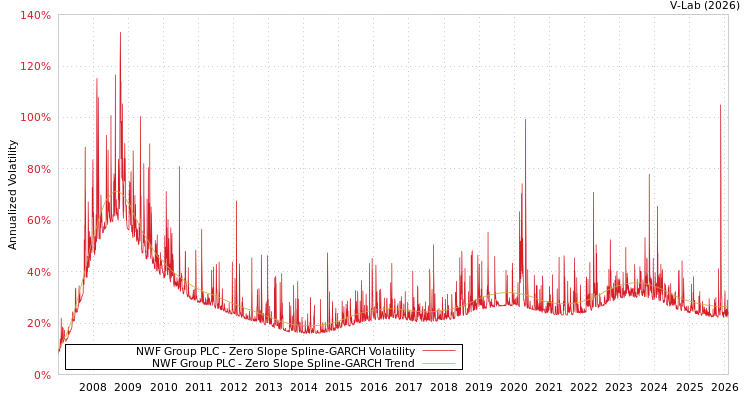 graph of NWF Group PLC S0GARCH