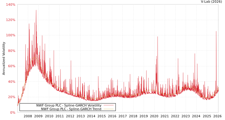 graph of NWF Group PLC SGARCH