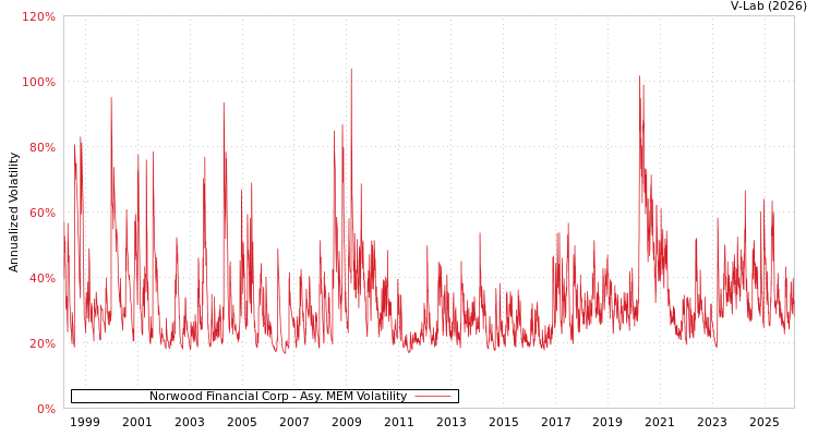 graph of Norwood Financial Corp AMEM