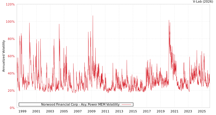 graph of Norwood Financial Corp APMEM